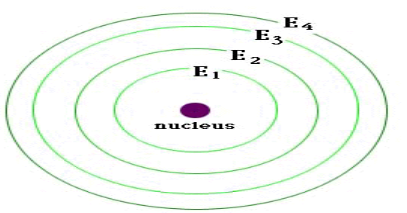 <ul><li><p><span style="font-family: Tahoma, sans-serif">Lowest energy level is closest to the nucleus. (E</span><sub>1</sub><span style="font-family: Tahoma, sans-serif">)</span></p></li><li><p><span style="font-family: Tahoma, sans-serif">The higher the energy level the further it is from the nucleus.</span></p></li></ul>