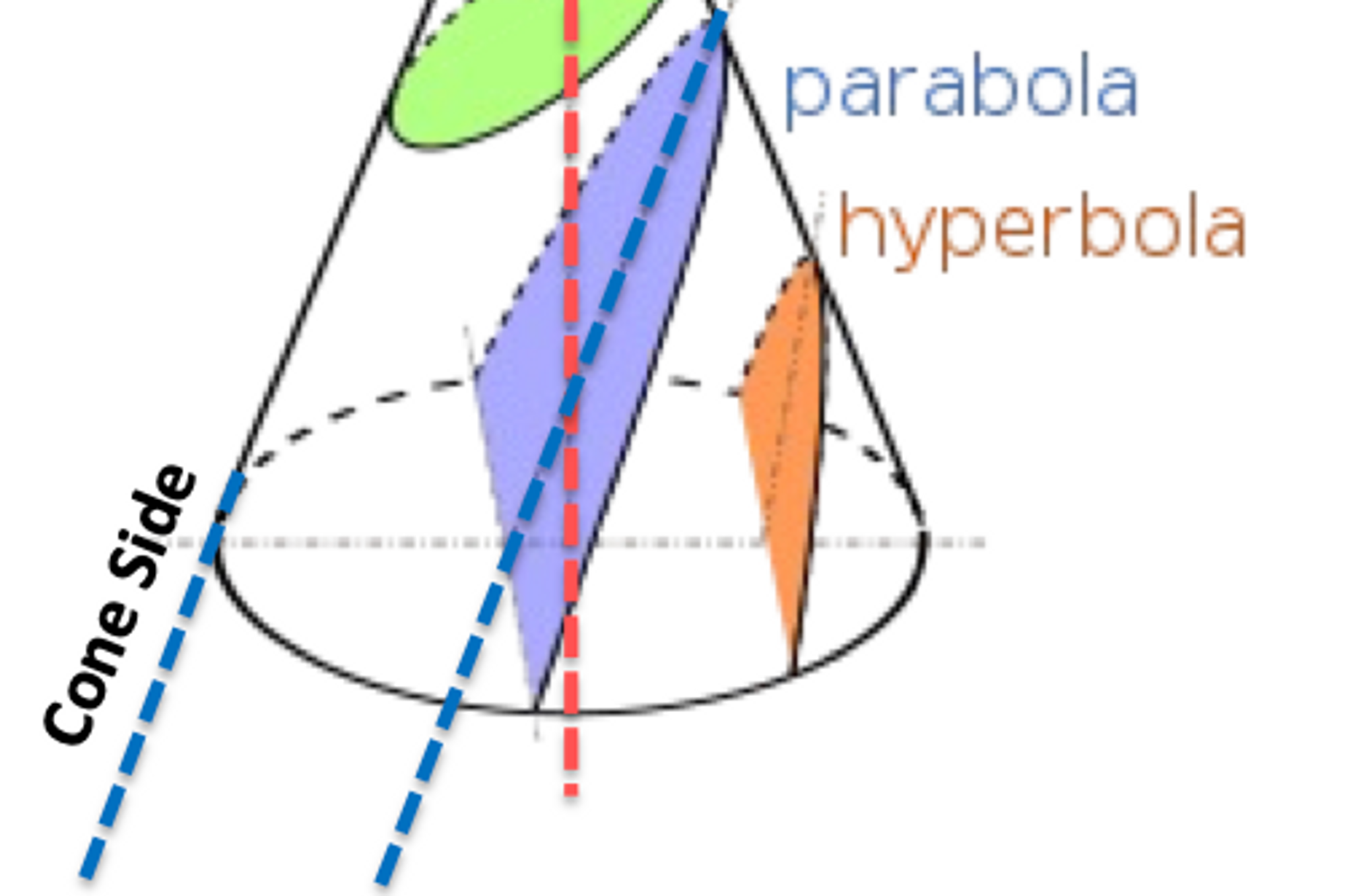 curve obtained when plane cuts parallel to the cone side. not perpendicular with plane of base