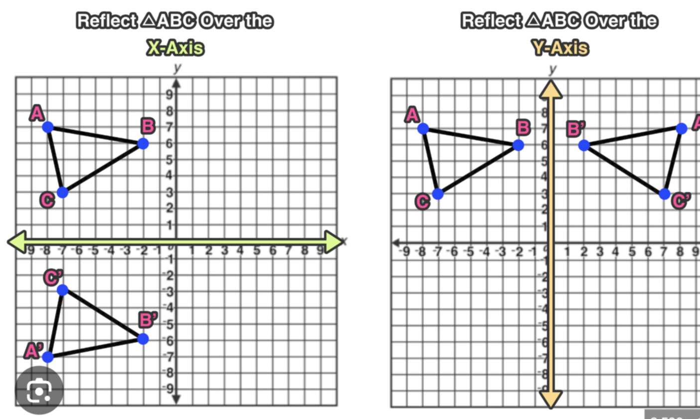 <p>f(-x) → reflected across y axis</p><p>-f(x) → reflected across x axis</p>