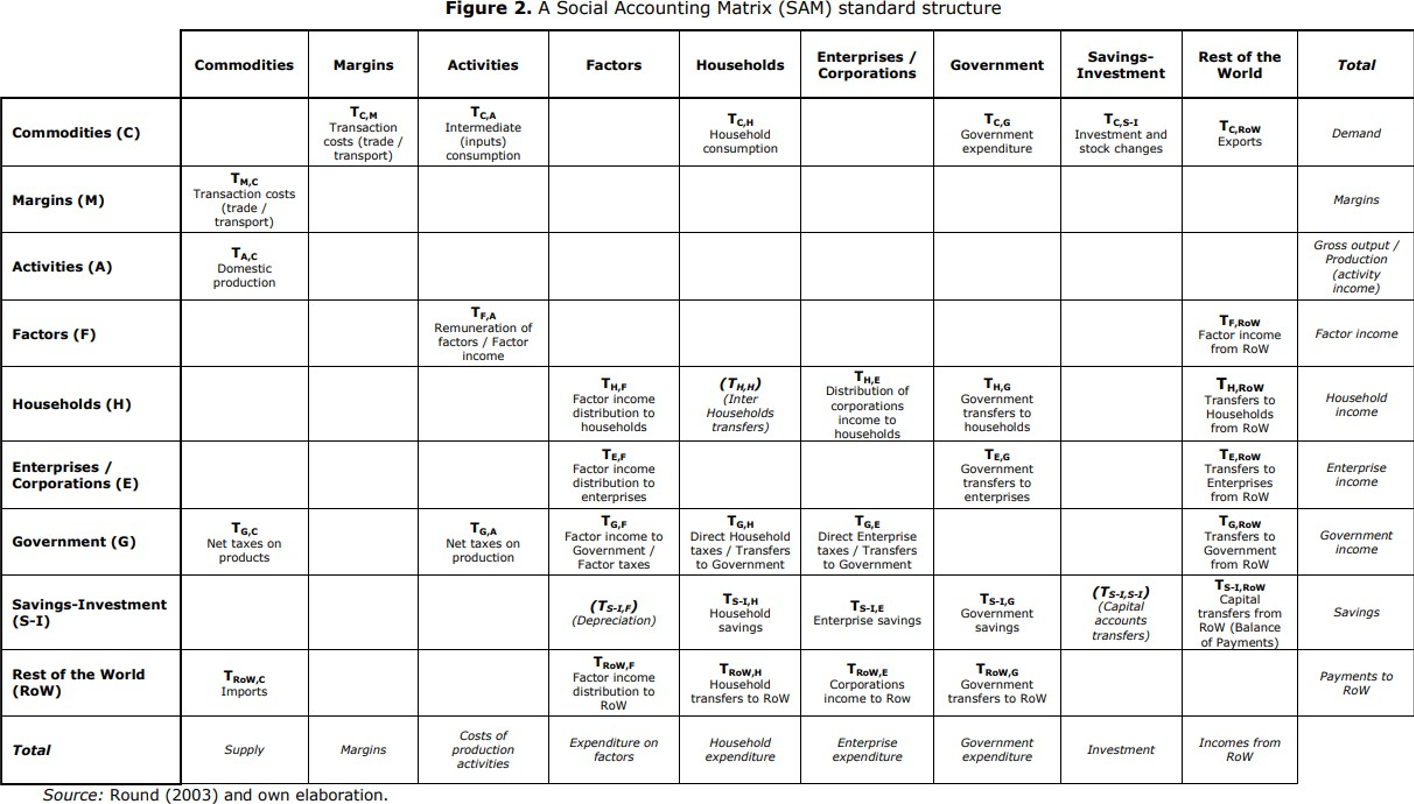 <p>looks at all the interactions/relationships you want to study</p>