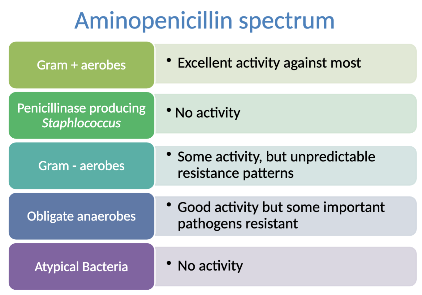 <p>activity against: most gram + aerobes, obligate anaerobes (some important pathogens RESISTANT), some activity against gram - aerobes (unpredictable resistance patterns)</p><p>NO activity against: Penicillinase producing Staph, atypical bacteria</p>