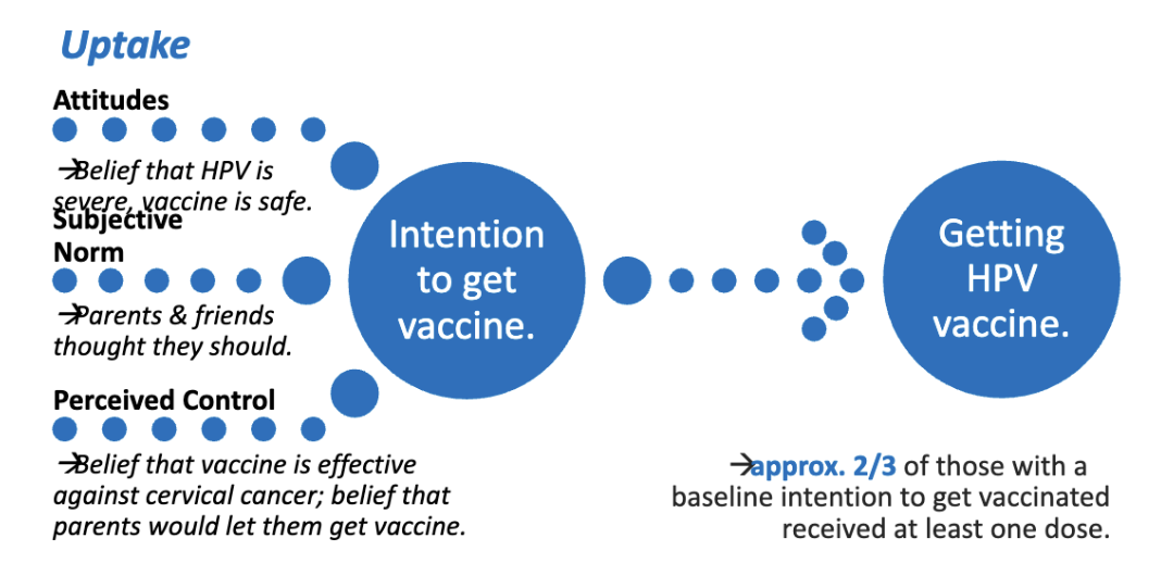<p><span style="background-color: transparent; font-family: "Times New Roman", serif;"><span>Attitude: Believe that HPV is severe and vaccine is safe</span></span></p><p><span style="background-color: transparent; font-family: "Times New Roman", serif;"><span>Norm: Getting vaccine is common and normalized</span></span></p><p><span style="background-color: transparent; font-family: "Times New Roman", serif;"><span>Perceived control: Believe that vaccine is effective against cervical cancer</span></span></p><p><span style="background-color: transparent; font-family: "Times New Roman", serif;"><span>There’s notable</span><strong><span> increases in online searches abt STD/HIV</span></strong><span> testing and at-home HIV tests</span></span></p>