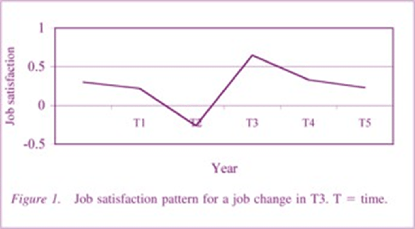 <p>als vn job veranderen</p><p>- super blij wnt alles is nieuw en enkel pos zien (honeymoon)</p><p>- daarna minder tevreden nr heel ontvreden (hangover)</p><p>verloop grafiek</p><p>- zicht op nieuwe job -> hogere tevredenheid</p><p>- moment nieuwe job -> tevredenheid nog hoger</p><p>- beetje later -> tevredenh trg op initiële niveau of zelfs lager</p>