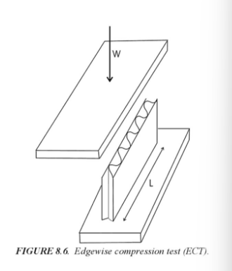 <p>ECT = edge wise crush test</p><ul><li><p>the most significant of corrugated paperboard tests</p></li><li><p><strong>measures the amount of force required to crush a piece of board standing on its edge with its flutes vertical</strong></p></li><li><p>used to predict compression strength</p></li></ul><p></p>