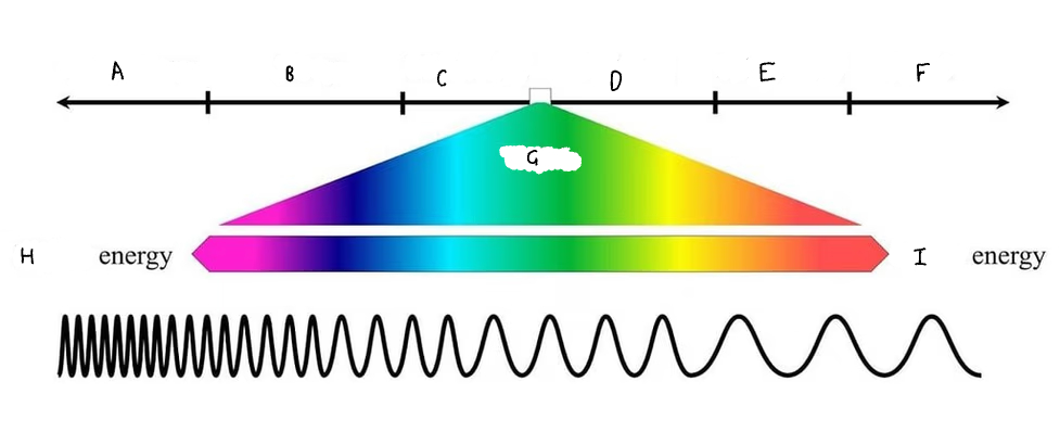 Label the image of an EM spectrum