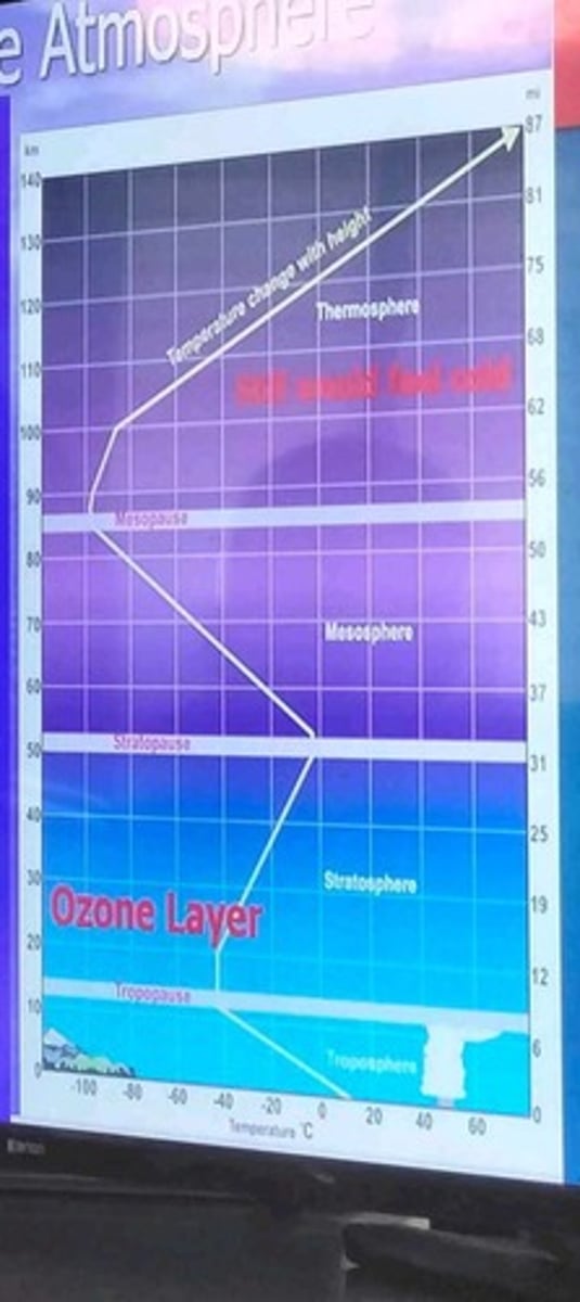 <p>Lowest atmospheric layer; where weather occurs.</p>