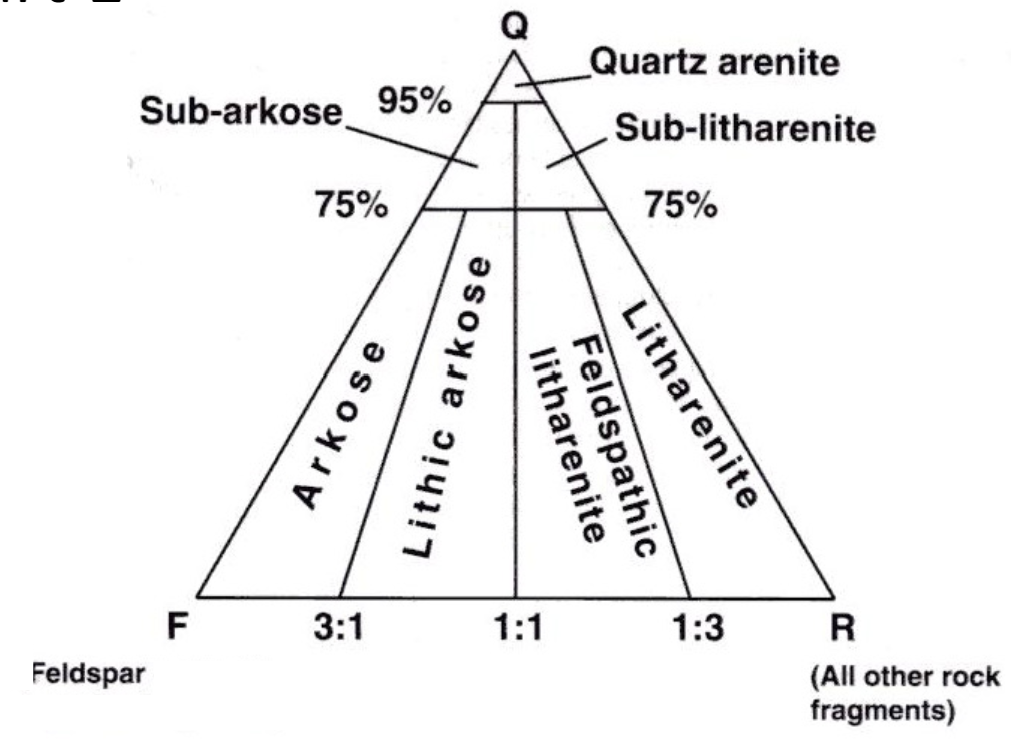 <p>relative proportion of quartz, feldspars and lithics/rock fragments</p>