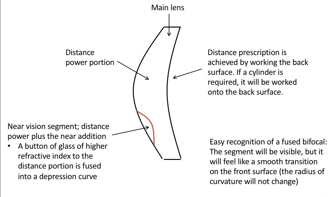 <p>Distance Rx is worked into the back surface.</p><p>Near vision segment is the distance power plus the near addition- it is a button of glass of higher refracrive index to the distance portion which is fused into a depression curve</p>