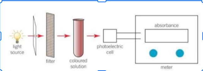 <p>Colour change - can be estimated by eye or monitored in a colorimeter.</p><p>In a colorimeter the wavelength of light passing through a coloured solution is controlled using a filter. The amount of light absorbed by a solution is measured</p>