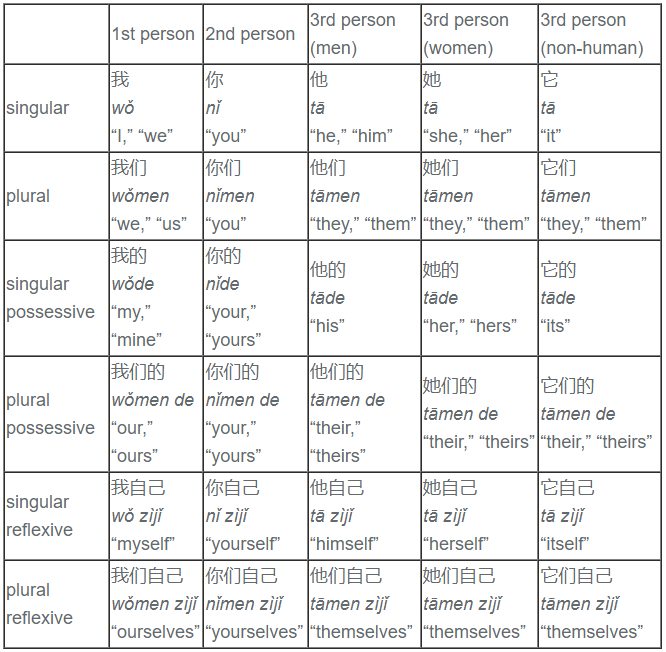 <p><span style="font-family: Open Sans, Noto Sans Japanese, helvetica, arial, sans-serif">Here’s a Chinese pronoun chart that sums up all the Chinese personal pronouns in different forms:</span></p>