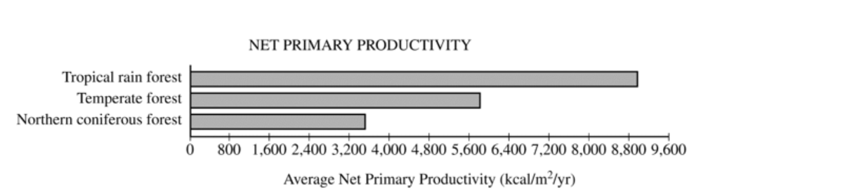 <p><span>The terrestrial biomes shown in the diagram above vary in net primary productivity. The explanation for the variation includes which of the following?</span></p><p></p><ol><li><p>Temperature</p></li><li><p>Precipitation</p></li><li><p>Longitude</p></li></ol><p></p><p>A) 1 only</p><p>B) 2 only</p><p>C) 3 only</p><p>D) 1 and 2 only</p><p>E) 2 and 3 only</p>