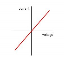 <p>Directly proportional (goes through negative as well)</p>