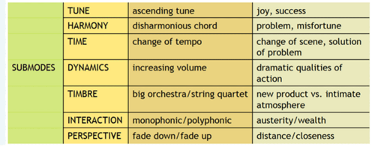 <p>Tune, Harmony, Tempo, Dynamics, Timbre, Sonic interaction and perspective</p>