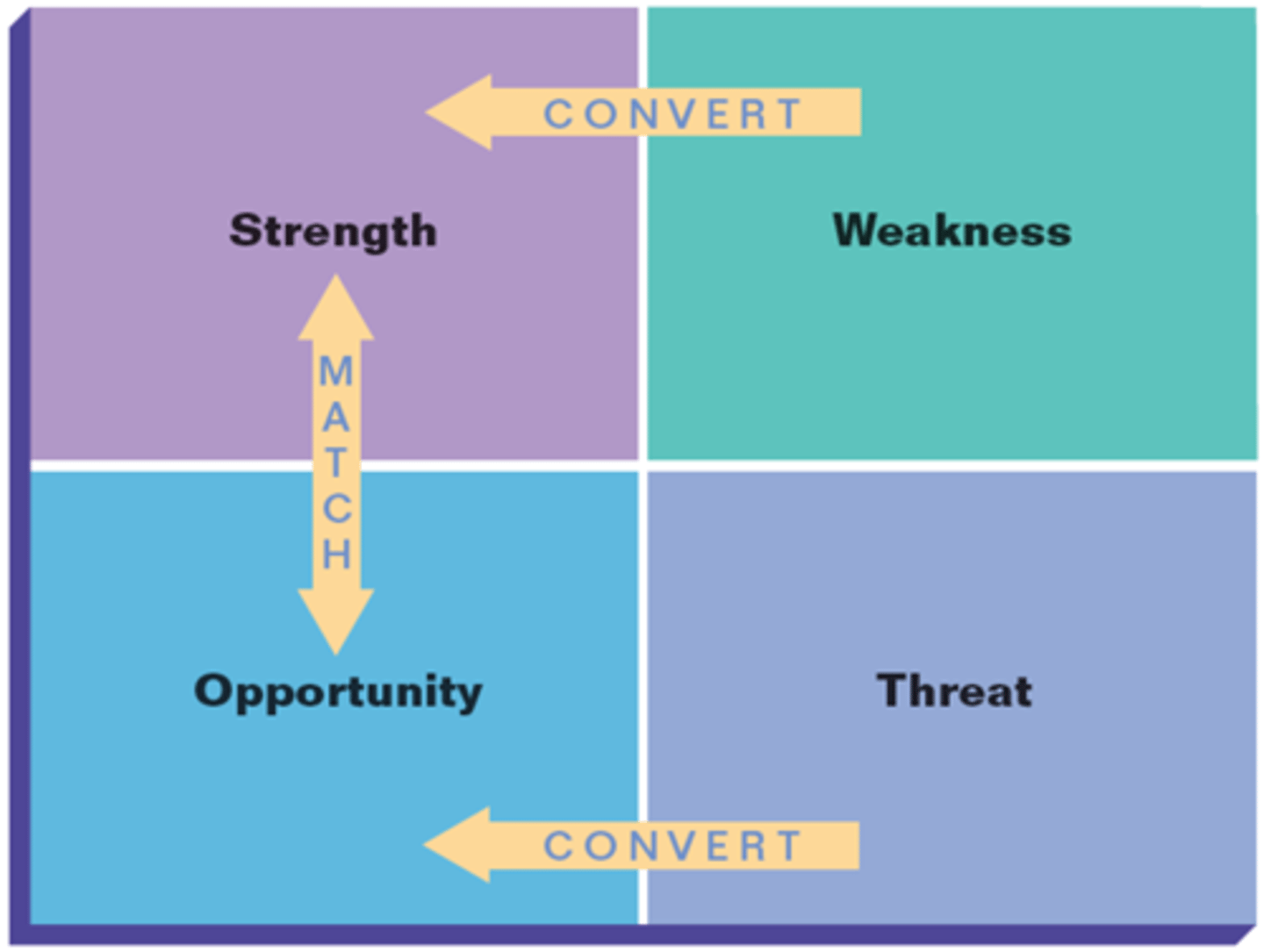 <p>Assesses an organization's</p><p>*→ Strengths</p><p>→ Weaknesses</p><p>→ Opportunities</p><p>→ Threats*</p><p>Using information gathered from the preceding component—the environmental analysis</p>