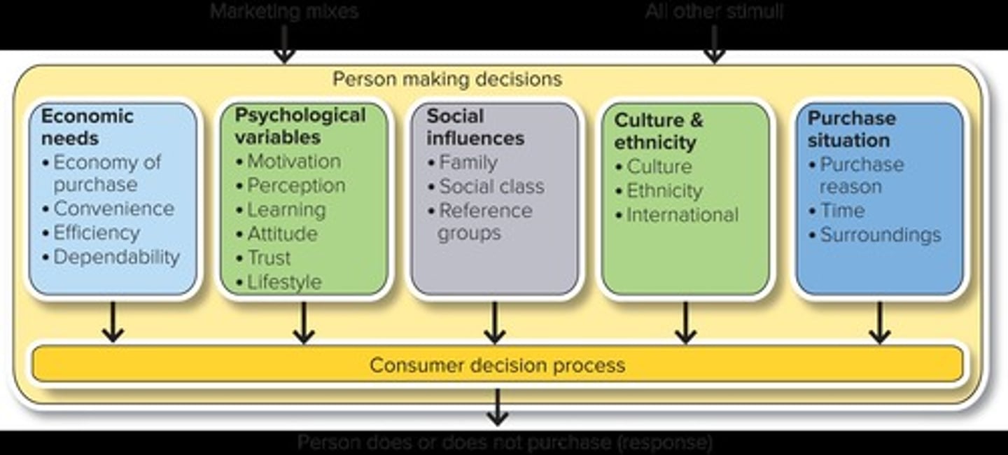<p>A framework for understanding consumer behavior in marketing.</p>