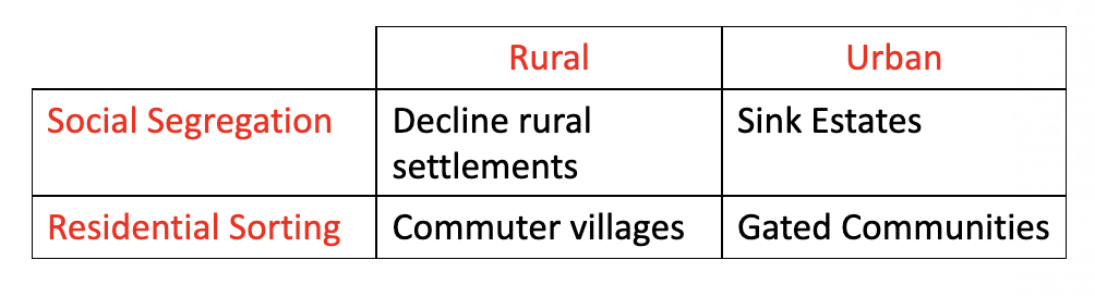 <p><strong><span style="color: purple">Social segregation:</span></strong> Low income households restricted to low cost housing.</p><p><strong><span style="color: purple">Residential sorting:</span></strong> High income households seeking to cluster together.</p><p><u>Communities</u></p><p><strong><mark data-color="blue">Declining rural settlements:</mark></strong> Rural areas where the quality of life + deprivation is seen to be worsening.</p><p>-regeneration for housing, health, employment. <span style="color: red">Llansilin, Powys, Wales (pop. 700) scored 50% on deprivation index.</span></p><p><strong><mark data-color="blue">Commuter villages:</mark></strong> Settlement where large proportion of residents commute daily to cities for work.</p><p>-regeneration for service precision + affordable housing <span style="color: red">as avg house price over £500k</span></p><p><strong><mark data-color="blue">Sink Estates:</mark> </strong>Housing estates characterised by high levels of economic+social deprivation+crime, especially domestic violence, drugs + gang warfare. <span style="color: red">e.g. the Barracks in Glasgow</span></p><p>-regeneration for low income groups who need social assistance being segregated from the rest of society.</p><p><strong><mark data-color="blue">Gated communities:</mark></strong> Wealthy residential areas that are fenced off + have security gates and entry systems.</p><p>-regeneration needed as locals are socially segregated from the gated community.</p>