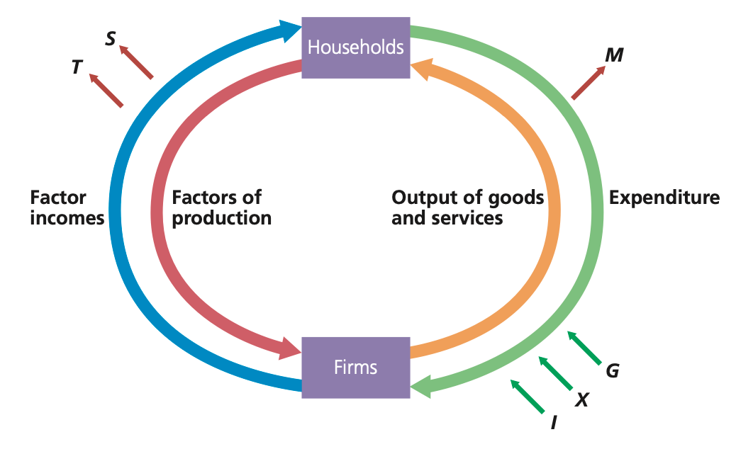 <p>Add the withdrawals / leakages (W) and injections (J) to the circular model.</p><p>W = Imports (M)  + Taxes (T) + Savings (S)</p><p>J = Exports (X) + Govt Expenditure (G) + Investments (I)</p><p>Note: It probably doesnt matter where the in arrows and out arrows are, as long as they are pointing to the money flow.</p>