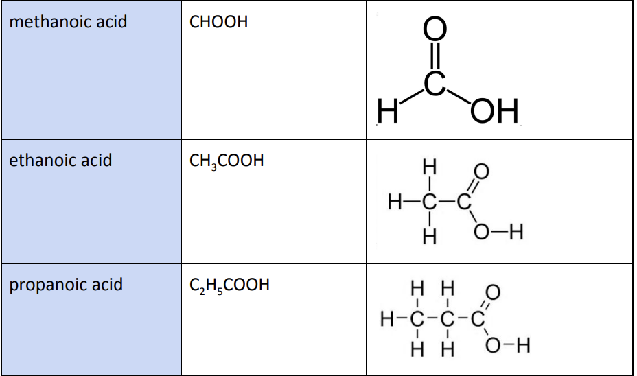 <p>Methanoic Acid (CHOOH)</p><p> Ethanoic Acid (CH3COOH)</p><p>Propanoic Acid (C2H5COOH)</p><p>Butanoic Acid (C3H7COOH)</p>