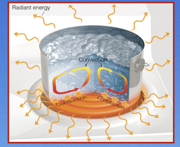 As a wildfire moves across the land,

three processes control the transfer of heat:

\
**Conduction**

* transfer of heat by molecule to molecule contact (they are touching)

\
**Radiation**

* Transfer of heat in the form of invisible waves 

\
**Convection**

* Transfer of heat by movement of a liquid or gas 