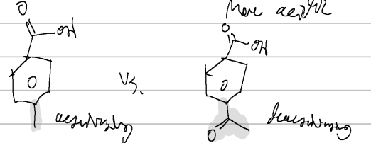 <p>more acidic?</p>