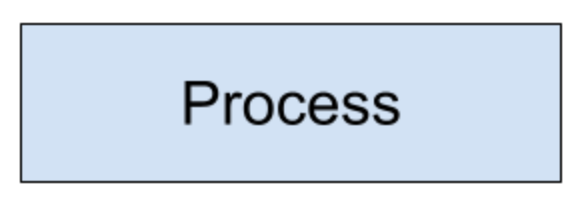 <p>Flowchart: Process / Action</p>