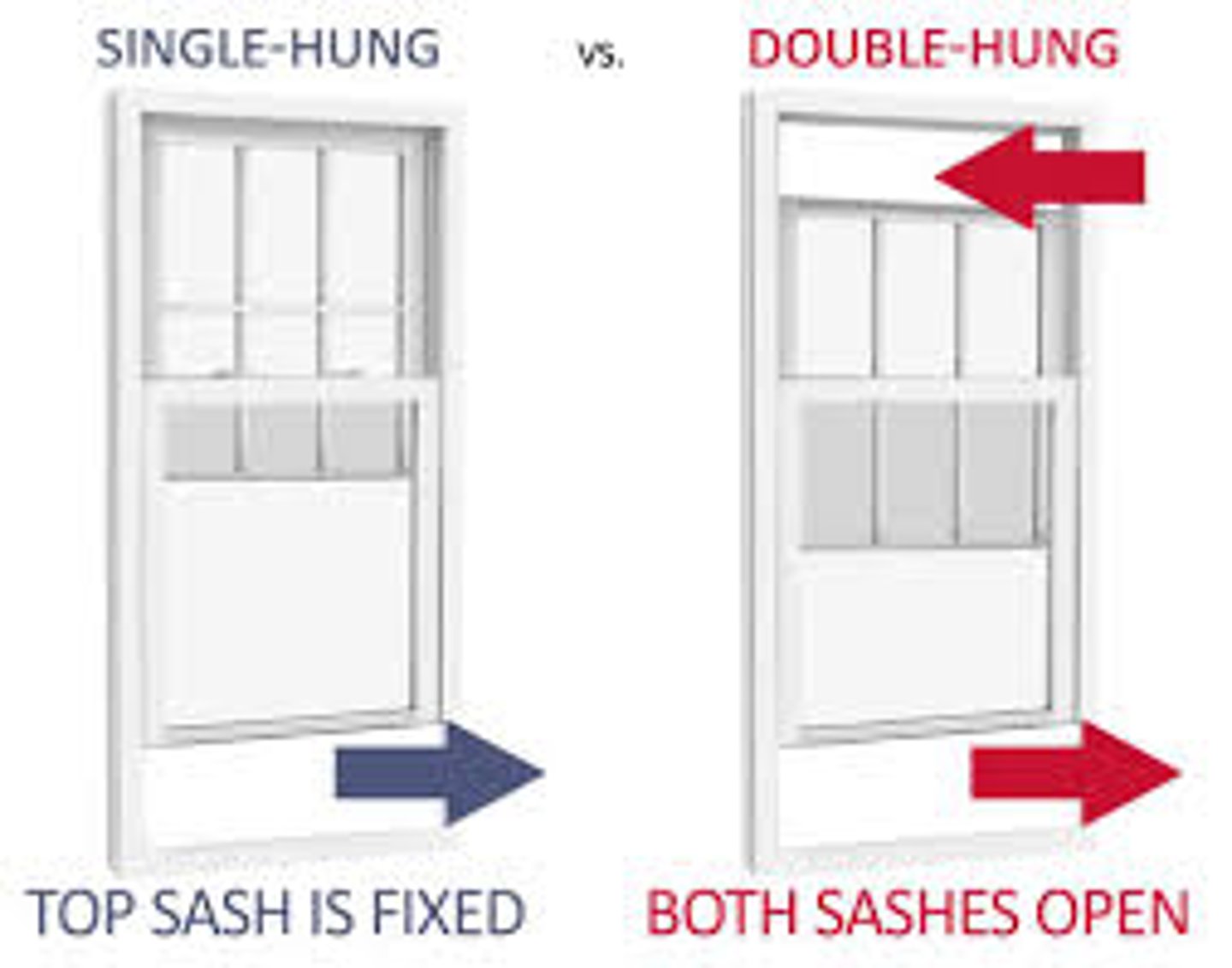 <p>A window having two vertically hung sashes, each in separate tracks</p><p>Single hung window or triple hung window</p><p>1 over 1 / 6 over 6 / 12 over 12</p>