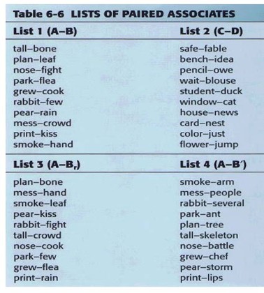 <p>Studying interference in LTM</p><p>_____________ -<strong> </strong><span><strong>A list of stimulus terms is paired, item by item, with a list of response terms</strong></span></p><ul><li><p><span>After learning, the stimulus terms are used as cues for the response terms.</span></p></li></ul><p><span>Often used to study proactive and retroactive interference</span></p>