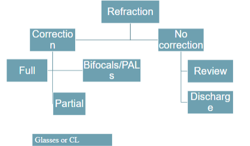 <p>Lack of standardisation of a significant refractive error</p><p> But is it possible/appropriate to standardise?</p><p> Evidence based practice</p><p> Still many areas lacking in evidence eg emmetropisation and</p><p>strabismus</p><p> Prescribe or wait and see?</p><p> Weigh up pros and cons</p><p> How much weight do we give to each factor</p>