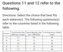 <p>Which of the countries listed in the chart above is most likely to have limited educational opportunities for women?</p>