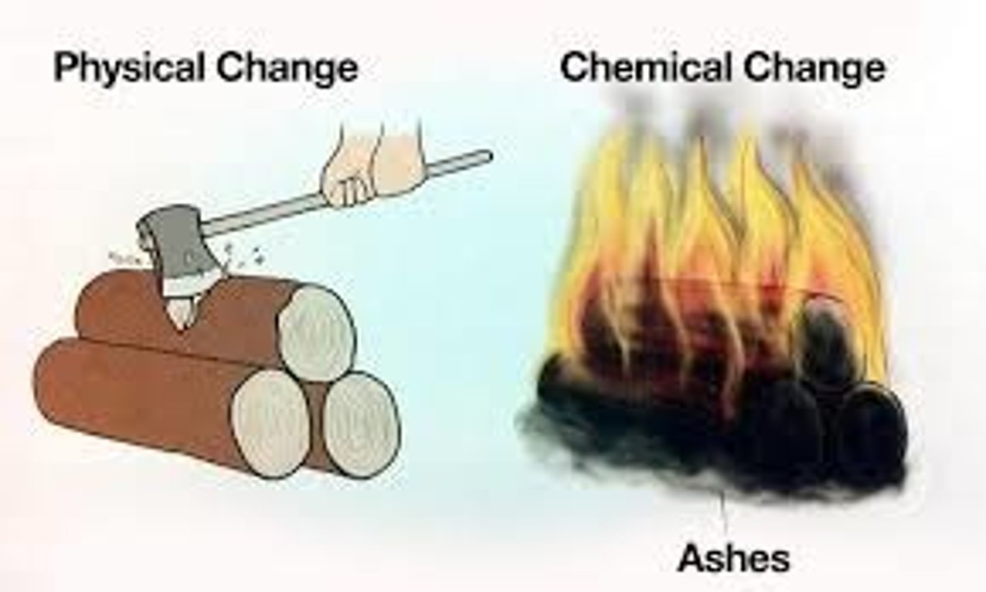 <p>A change in matter that produces one or more new substances</p>