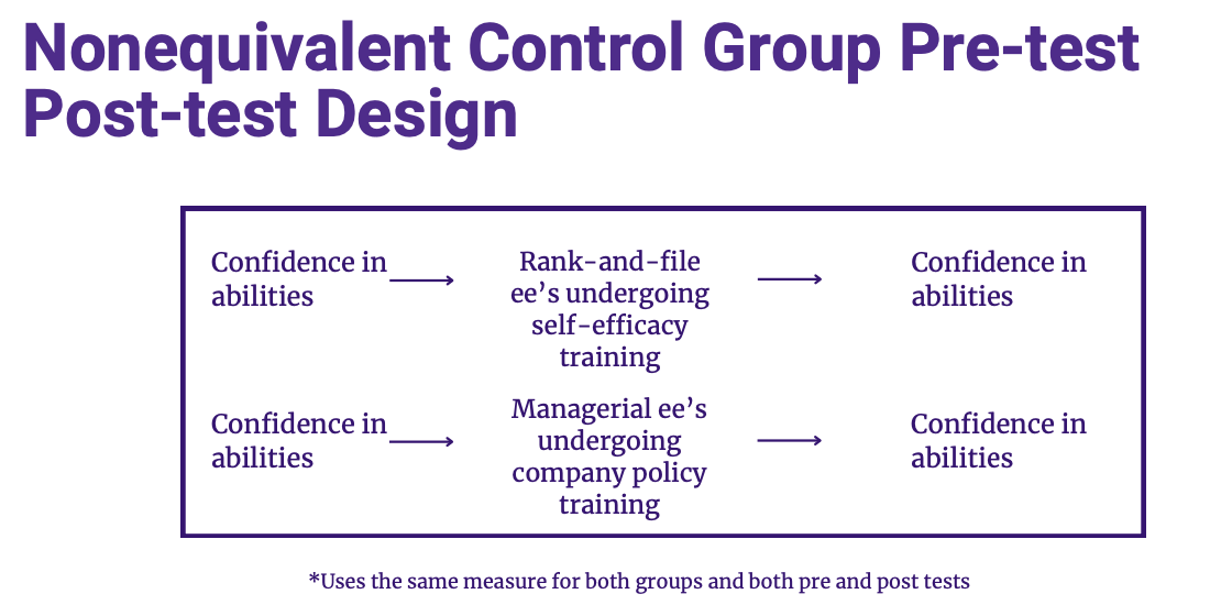 <p>nonequivalent control group pre test and post test</p>