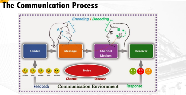 <p>Sender → Message —> Channel/Medium → Receiver </p>