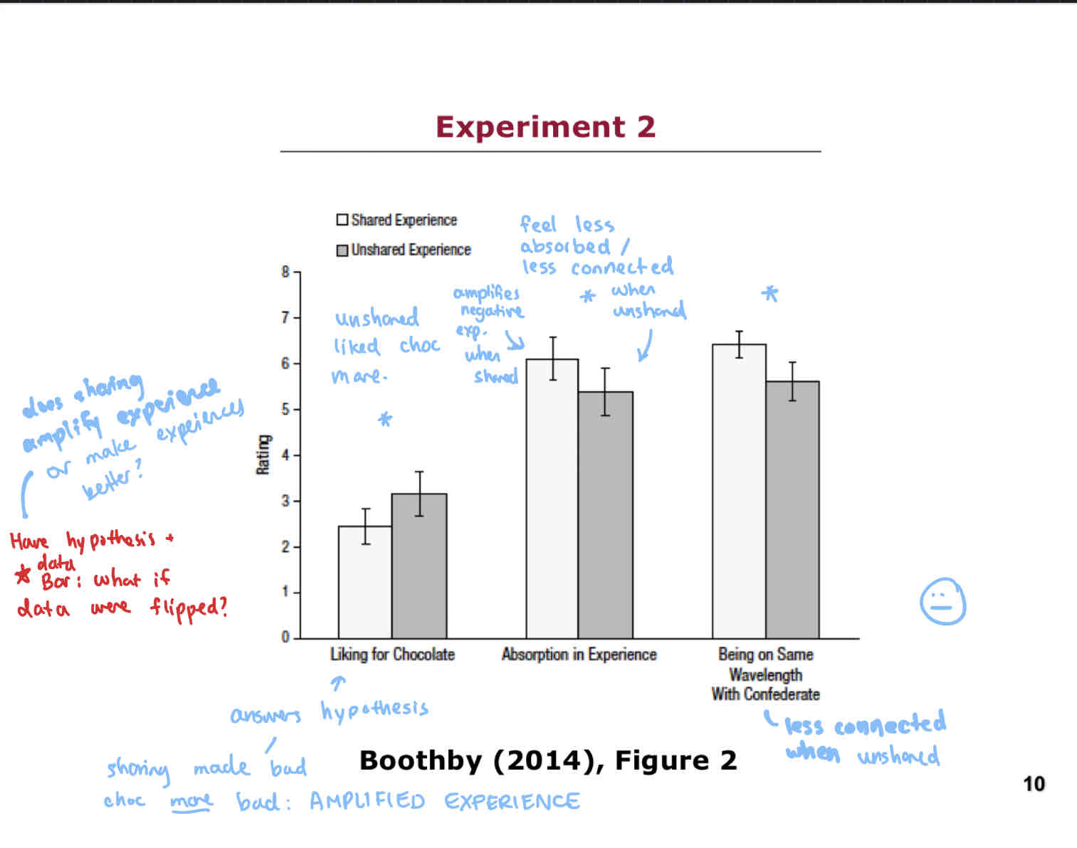 <p>A) The experiment was trying to determine if the shared experience amplifies either a good OR bad experience.</p><p>B) Trying to determine how much someone is mentalizing ??</p><p>C)</p><ul><li><p>People who had an unshared experience liked the chocolate more. People who had the shared experience liked the chocolate less. (Significant)</p></li><li><p>People who had a shared experience were significantly more absorbed in the experience than those who were in an unshared experience.</p></li><li><p>People who wre in the shared experience reported higher ratings of being on the same wavelength as the confederate.</p></li></ul>