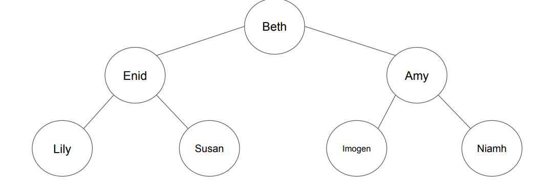 <p>What is the output when a preorder traversal is performed on this tree </p>