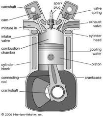 <p>top of motor</p><p>holds valves and contains explosives</p>