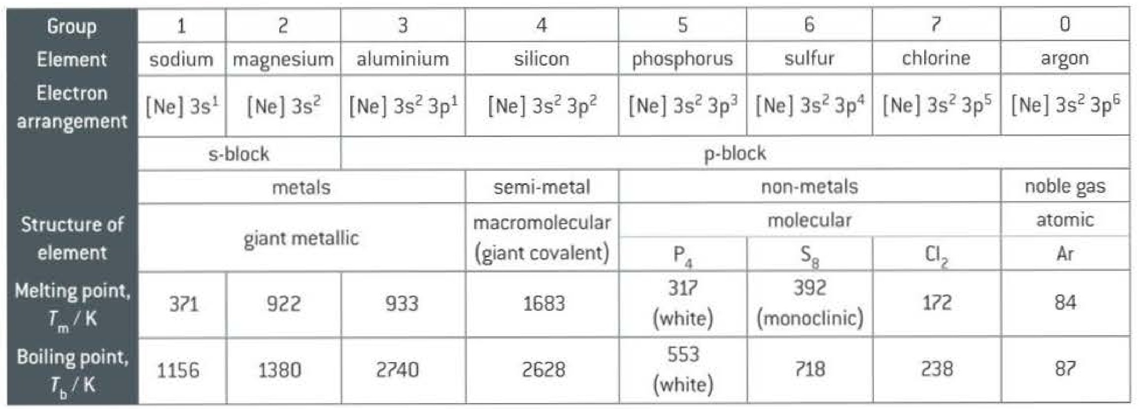 <p>Key point: S<sub>8</sub> &gt; P<sub>4</sub> &gt; Cl<sub>2</sub> Important due to van der waals forces sulfur has higher BP than phosphorus</p>