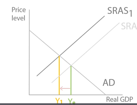 <p>Government borrowing has pushed up interest rate and the price of land, labour and capital. This means that prices  for firms are higher, so costs will increase. An increase in costs will reduce supply and shift firms supply curve to the left. This occurs for all firms in the economy, SRAS will shift left and decrease Real GDP. </p><p>Expansionary fiscal policy can lead to demand in factors of production, need to borrow money and need more land, labour and capital.- WHICH INCREASES INTEREST RATE!</p>