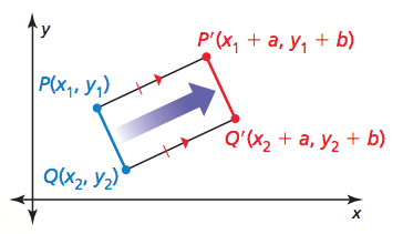 moves every point of
a figure in the same direction.  (along vector)