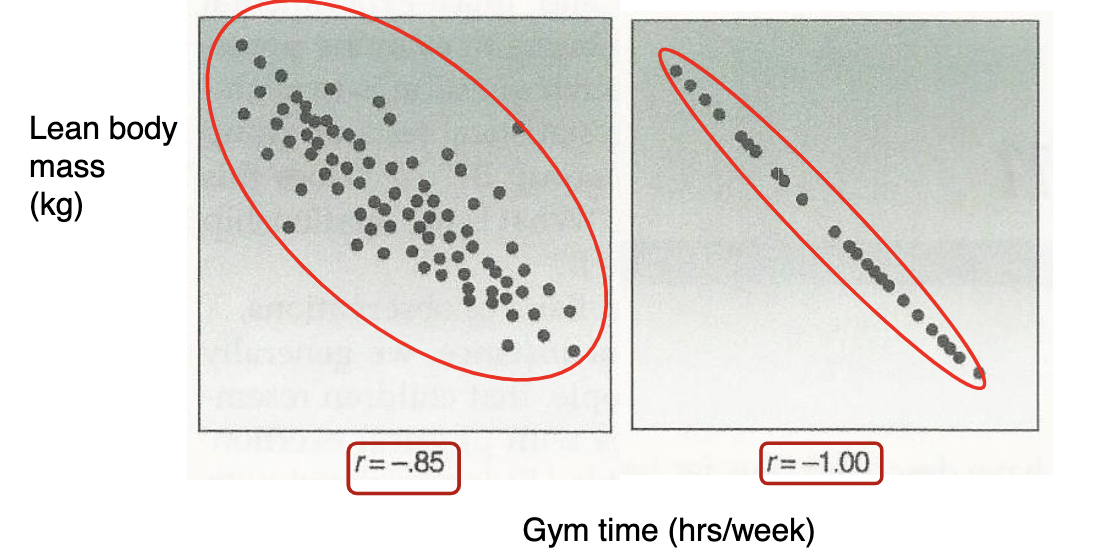 * What does this graph tell us?
  * People who spend more time in the gym (X) are likely to have less body mass (Y)
* KEY: It does NOT mean that spending more time in the gym will DECREASE a person’s body mass
