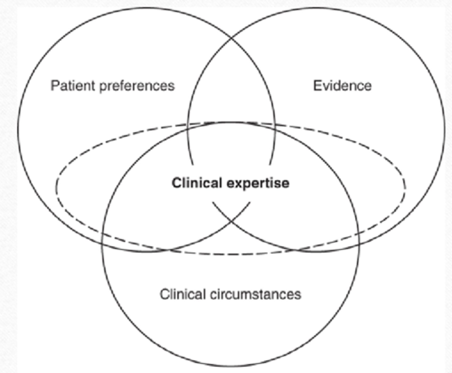 <p>- clinical expertise</p><p>- evidence</p><p>- patient preferences</p><p>- clinical circumstances</p><p>Includes clinical state and circumstances separated from clinical expertise</p>