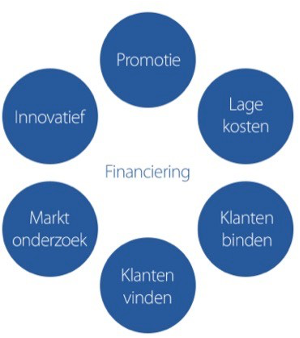 <p>waarom crowdfunding </p>