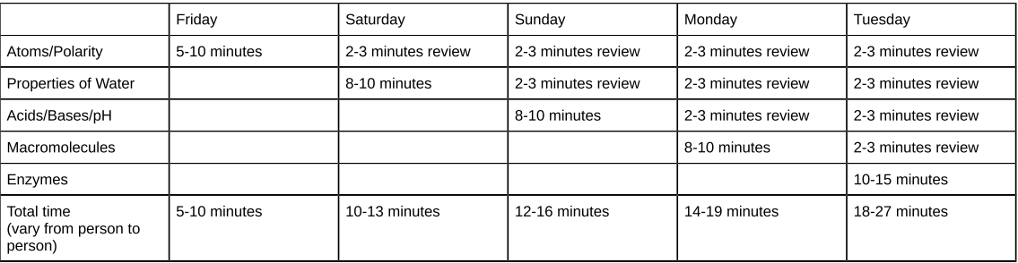 How to Study - Bio Unit Test Guide