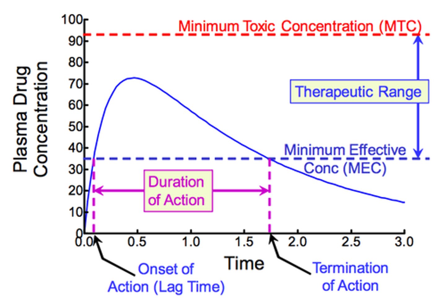 <p>Minimum toxic concentration; the lowest concentration at which a toxic effect is achieved.</p>