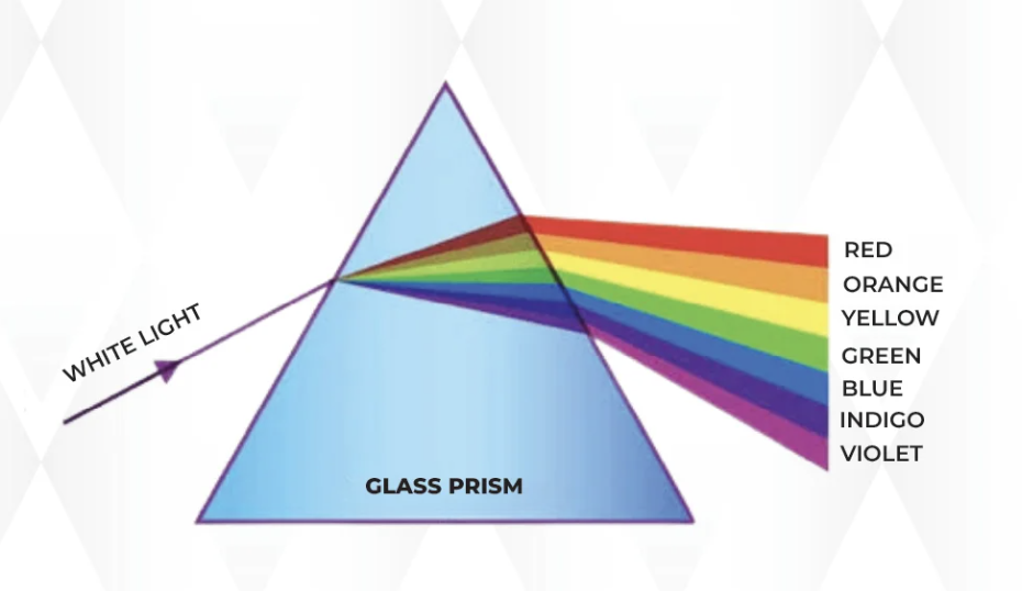 <p>A phenomenon where white light splits into different colours, because white light is made up of multiple colors, each colour has a different wavelength.</p>