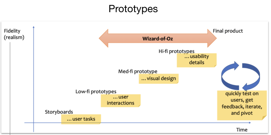 <ul><li><p><span style="font-family: "Helvetica Neue", sans-serif;">a clear picture of the potential benefits, risks and costs to stakeholders</span></p></li><li><p><span style="font-family: "Helvetica Neue", sans-serif;">adapt changes early to avoid commitment to a single, falsely-ideal version</span></p></li><li><p><span style="font-family: "Helvetica Neue", sans-serif;">users’ feedback to help pinpoint which elements/variants work best&nbsp;</span></p></li><li><p><span style="font-family: "Helvetica Neue", sans-serif;">improve time-to-market by minimizing the number of errors to correct before product release.</span></p></li></ul><p></p>