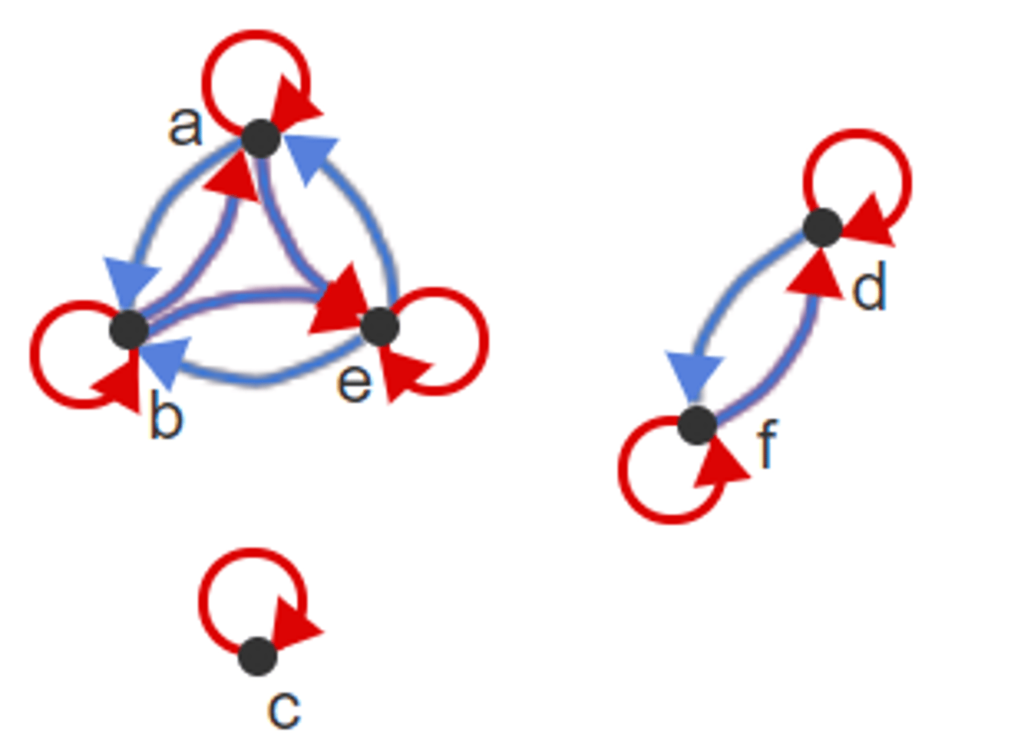 <p>All self-loops are present.</p>