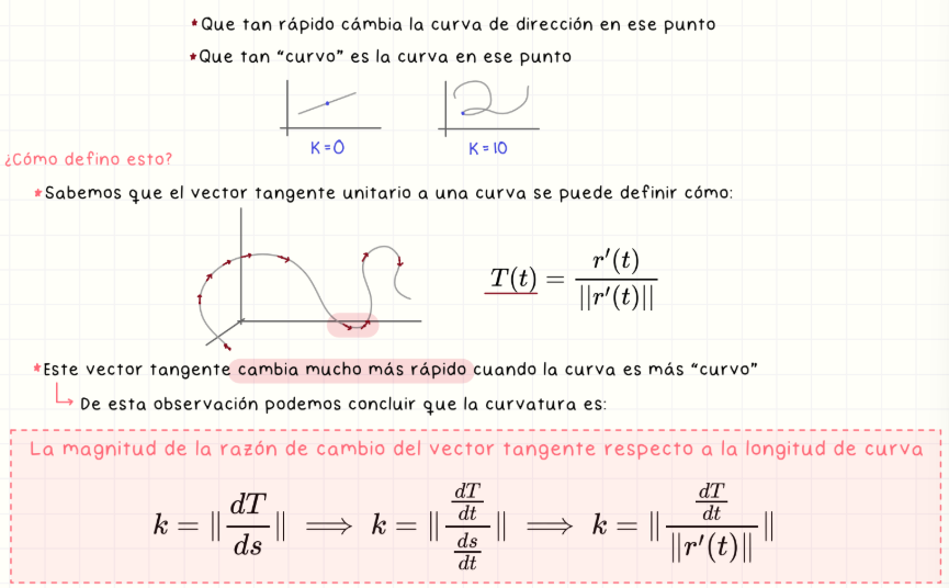 <p>La curvatura k es la razón de cambio del vector tangente unitario respecto a la longitud de arco: k = ||dT/ds|| = ||dT/dt|| / ||r'(t)||. Indica qué tan rápido cambia la dirección.</p>
