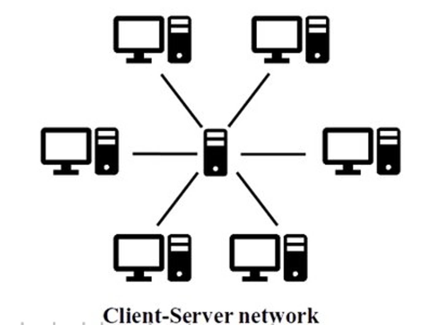 <p>Client makes requests and server responds with services.</p>