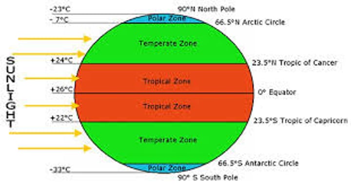 <p>a large area of Earth with a particular pattern of weather</p>