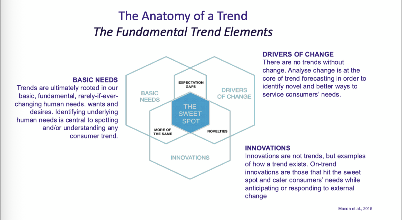 <p>The Anatomy of a Trend</p>